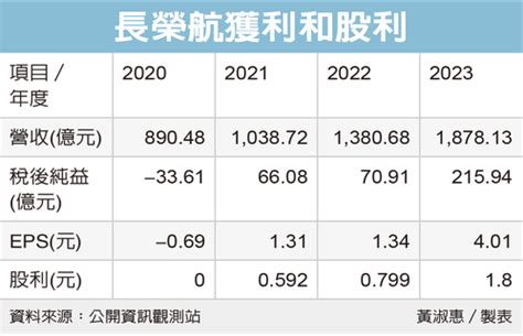 長榮航股利發放日2023|股利資訊